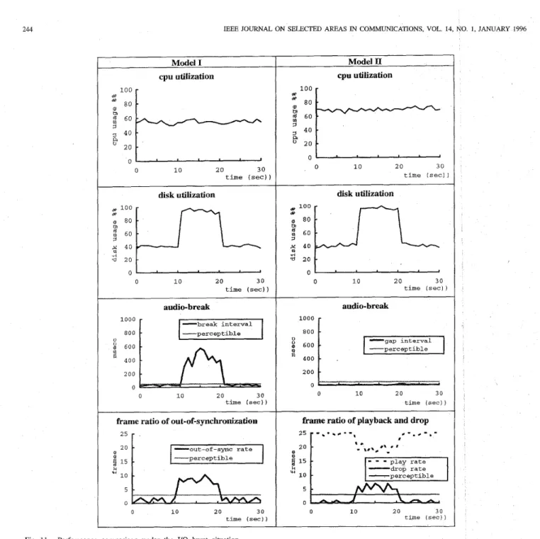 Fig.  11.  Performance  cornpanson  under  the  U 0   burst  situation 