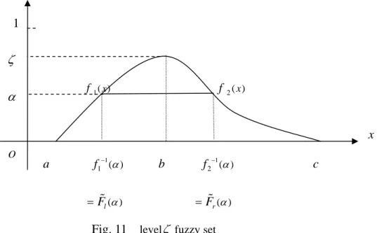 Fig. 11    level ζ fuzzy set 1 ζα xO2( )x1( )xff