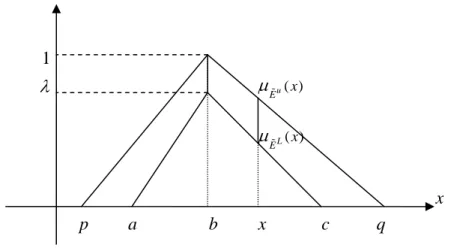 Fig. 16  L evel ( , ) λ ρ interval-valued fuzzy number  Ep       a               b       x           c         q1λ x( )EuxμL( )Exμ