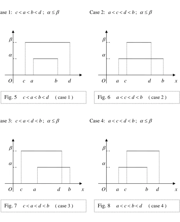 Table 1  case  1 2 3 4 5 ( , ; )a bα ∩ ( , ; )c dβ   ( , ; )a bα   ( , ; )c dα ( , ; )a dα ( , ; )c bα φβα  O      c        a                d      b        x Fig