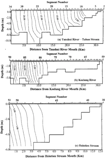Figure  6.  Calculated  salinity  distributions  averaged over  58 tidal  cycles with  60  percentage  wastewater  cut-off  (a)  Tanshui  River-Tahan  Stream 'b)  Keelung  River  (c)  Hsintien  Stream