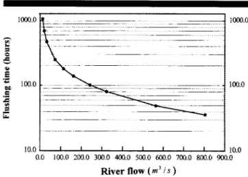 Figure  S.  Time  series salimty  response  to the  pulse  of high freshwater discharge.
