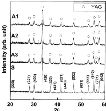 Fig. 2. X-ray diffraction patterns of YAG:Eu 3 + phosphors prepared via sol–gel pyrolysis using PVA and urea combined fuel system (system A).