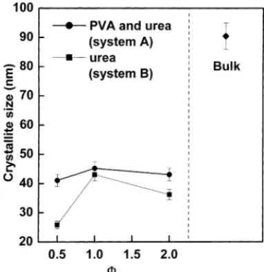 Fig. 4. Transmission electron microscope images of YAG:Eu 3+ phosphors prepared via sol–gel pyrolysis using PVA and urea combined fuels (system A) with (a) Φ = 0.5, (b) Φ = 1.0, and (c) Φ = 2.0.
