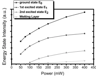 Fig.  2.  PL of InGaAs quantum wires under different  excitation power. All the measurements were performed at  T=20K