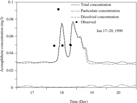Fig. 10  Comparison of simulated acenaphthene concentration with field data at Nanfu Bridge 