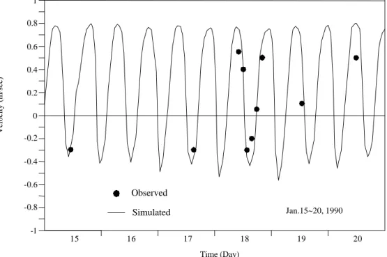 Fig. 2  Comparison of numerical results and observed data for   tidal current velocity at Nanfu Bridge in Keelung River  