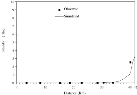 Fig. 4  Salinity distribution at low water slack tide in Keelung River 