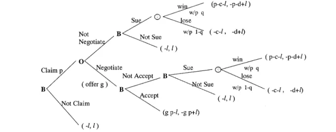 Fig. 2. General game tree of opportunistic bidding