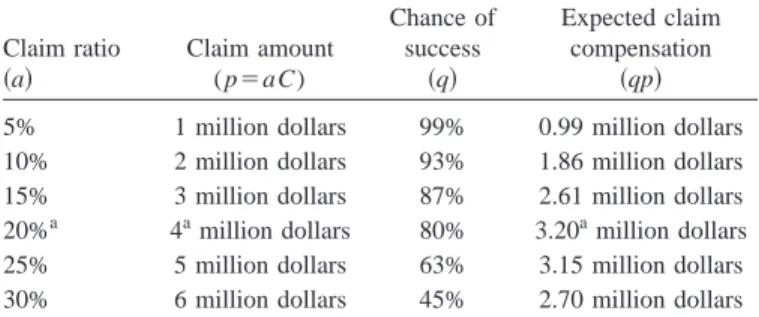 Table 1. Chances of Success in Litigation with Respect to Various Claims Amount