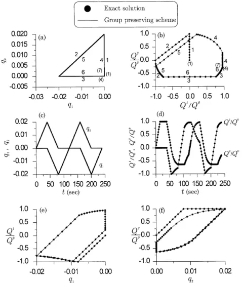 Fig. 3. Comparison between the exact solutions and the results calculated using the group preserving scheme for the perfect elastoplastic model in two dimensions under a cyclic triangular generalized strain path: (a) input of the generalized strain path; (