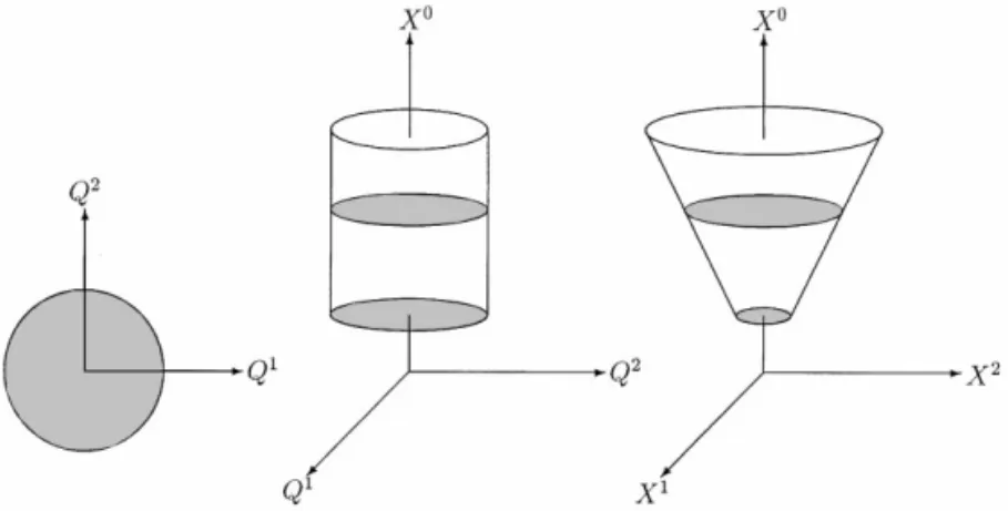 Fig. 2. The conventional concept of yield hypersphere Sn~1 in the generalized stress space Q may be extended to a cylinder in the product space of (Q, X 0); however, it is the construction of the cone in Minkowski spacetime of X that signi &#34;es a concep