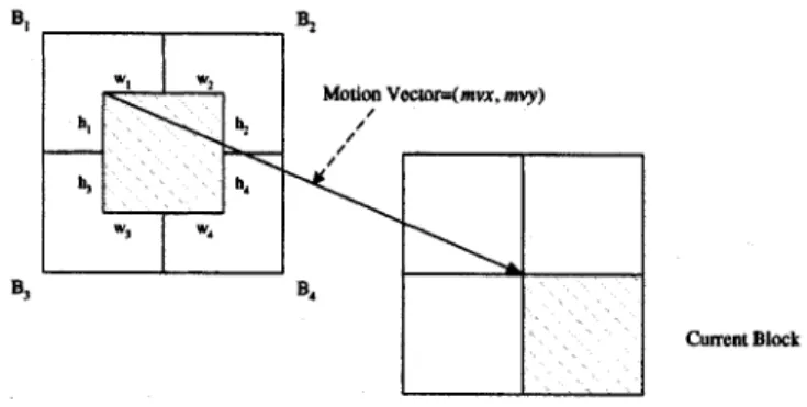 Fig. 6. Current block, motion vector, and reference block.