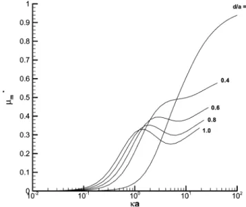 Fig. 3 shows that if d/a = 0, µ ∗ m increases with κa, in gen- gen-eral, and depending on the magnitude of d/a, µ ∗ m may have a local maximum, a local minimum, and an inflection point.