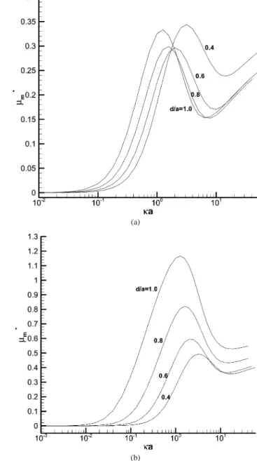 Fig. 5. Variation of scaled mobility µ ∗ m as a function of κa at various d/a at two values of Q fix for the case when λa = 10, φ r = 1.0, and H = 0.421875.