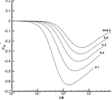 Fig. 8. Variation of scaled mobility µ ∗ m as a function of κa at various H for the case when Q fix = −10, λa = 5, φ r = 1.0, and d/a = 0.5.