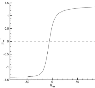 Fig. 9. Variation of scaled mobility µ ∗ m as a function of Q fix for the case when λa = 5, κa = 1.0, φ r = 4.0, H = 0.125, and d/a = 0.5.