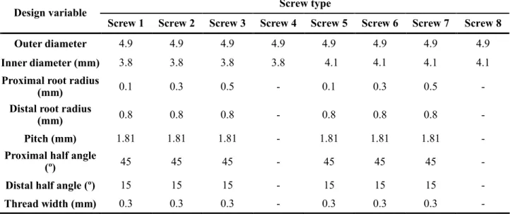 TABLE 1. Geometry and Dimensions of Locking Screws