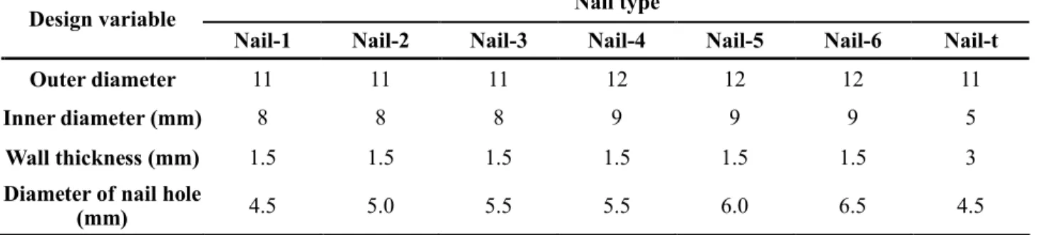 TABLE 2. Geometry and Dimensions of Locked Nails