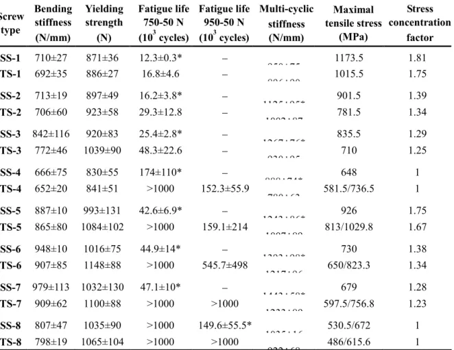 TABLE 3. Results of Mechanical Tests and Finite Element Analyses of Locking Screws Screw  type Bending stiffness (N/mm) Yieldingstrength(N) Fatigue life           750-50 N(103 cycles) Fatigue life           950-50 N(103 cycles) Multi-cyclicstiffness (N/mm)