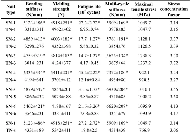 TABLE 4. Results of Mechanical Tests and Finite Element Analyses of Locked Nails Nail type Bending stiffness  (N/mm) Yielding strength (N) Fatigue life             (103 cycles) Multi-cyclic stiffness (N/mm) Maximal  tensile stress (MPa) Stress  concentrati