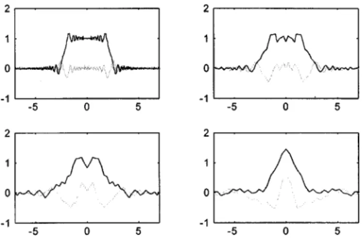 Fig. 1. DFRFT for the rectangular function x(n) = 5(n=225), i.e., f(t) = 5(t=4:5). Upper left:  = 0:05