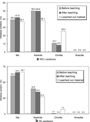 Fig. 11 Comparison of mineral contents for matrix before leach- leach-ing, after leaching and the leached-out material