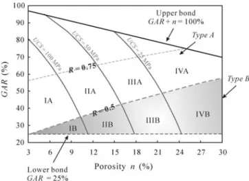 Fig. 1 Geotechnical classiﬁcation of the studied sandstones in terms of n and GAR. The empirical UCS and R are shown by solid and dashed contour lines