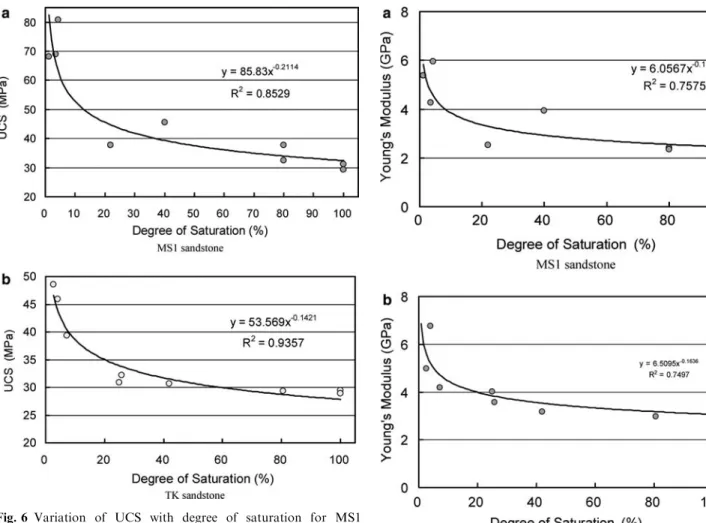 Fig. 7 Variation of Young’s modulus with degree of saturation for MS1 sandstone (a) and TK sandstone (b)