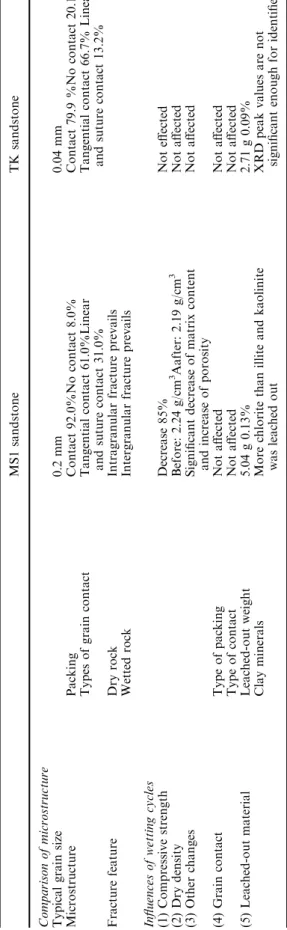 Fig. 9 Inﬂuence of wetting cycles to matrix content and the porosity of MS1 sandstone