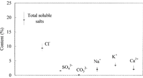 Fig. 4. Soluble salts analysis of the APC residues.
