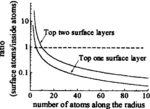 Fig.  1  Ratio  of  surface atoms  to  core atoms with respect to number  of  atoms along  radius