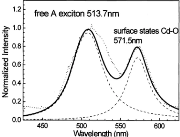 Fig.  8:  The EL  Spectrum  of  CdS particles after heat  treatment. 