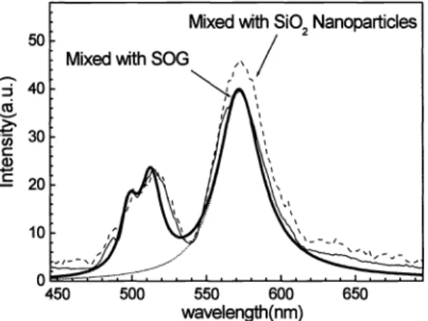 Fig. 9: EL  spectrum  ofCdS  nanoparticles  with oxygen  enrichment 