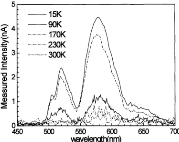 Fig.  10:  EL  spectrum  of  CdS  nanoparticles  with silica shell  at  varied  temperature