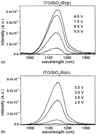 FIG. 2. Band edge electroluminescence spectrum of 共a兲 ITO/SiO 2 /Si( p) and 共b兲 ITO/SiO 2 /Si(n).