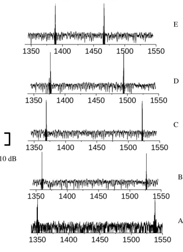 Fig. 7 shows the measured spectra under wavelength separation 191, 168.1, 154.9, 118.2 and 77.8 nm