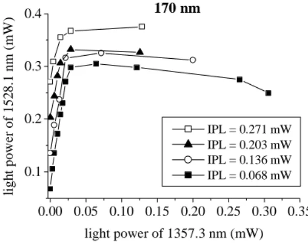 Fig. 7. Relation between the powers of the SWM and LWM at wavelength separation 170 nm   0.00 0.05 0.10 0.15 0.20 0.25 0.30 0.350.10.20.30.4170 nmlight power of 1528.1 nm (mW)light power of 1357.3 nm (mW) IPL = 0.271 mW IPL = 0.203 mW IPL = 0.136 mW IPL = 