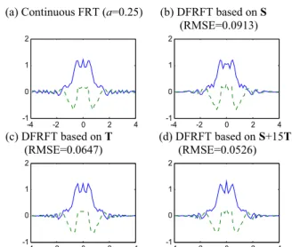 Fig. 4. Comparing the real parts (solid lines) and the imaginary  parts (dashes) of the transform results of the continuous FRT and  the DFRFTs based on S, T, and S+15T for a rectangular function  (transform order a = 0.25)