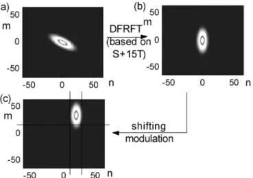 Fig. 9. Doing time-frequency slot adaptation for f[n] such that the energy is concentrated on the rectangular region of n 2 [10; 30] and m 2 [20; 60].