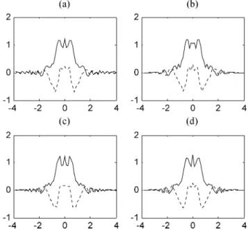 Fig. 5. Comparing the transform results of the continuous FRT and the DFRFTs based on S, T, and S + 15T for a rectangular function (real parts: solid lines, imaginary parts: dashes, order a = 0:25)