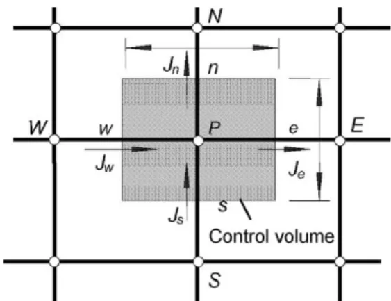 Fig. 1. Illustration of the control volume.