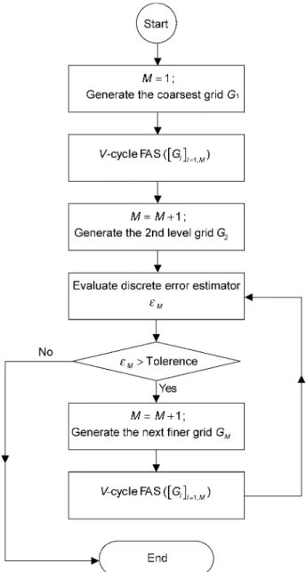 Fig. 3. Flow chart of the adaptive multilevel method.