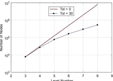 Fig. 8. Number of nodes upto the ﬁnest grid for Tol ¼ 0 and 30.