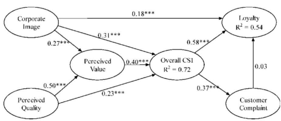 Figure 2. Path estimates of the CSI model