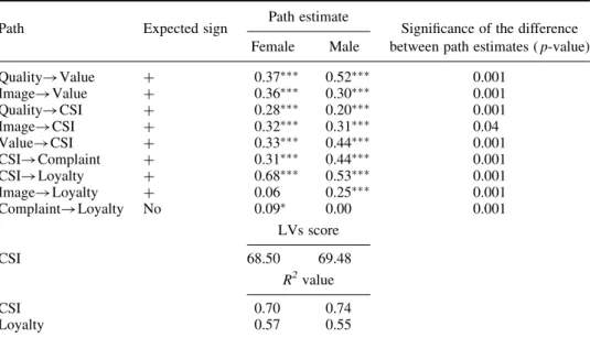 Table 4. Path estimates of the female and male CSI model