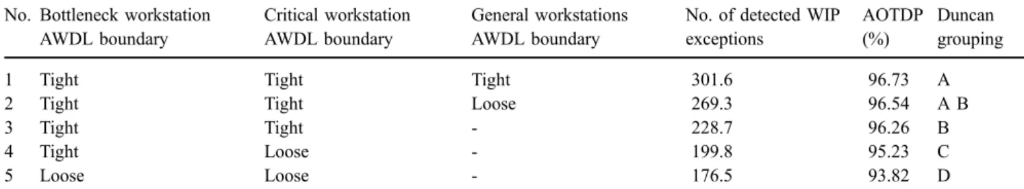 Table 8 Duncan ’s multiple test results for AOTDP under different AWDL boundaries No. Bottleneck workstation