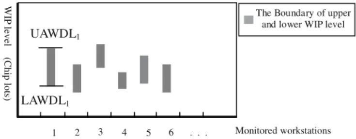 Fig. 2 An example of the application of AWDLs at monitored workstations