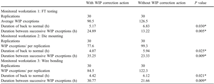 Table 5 Test Results for the effect of WIP correction action