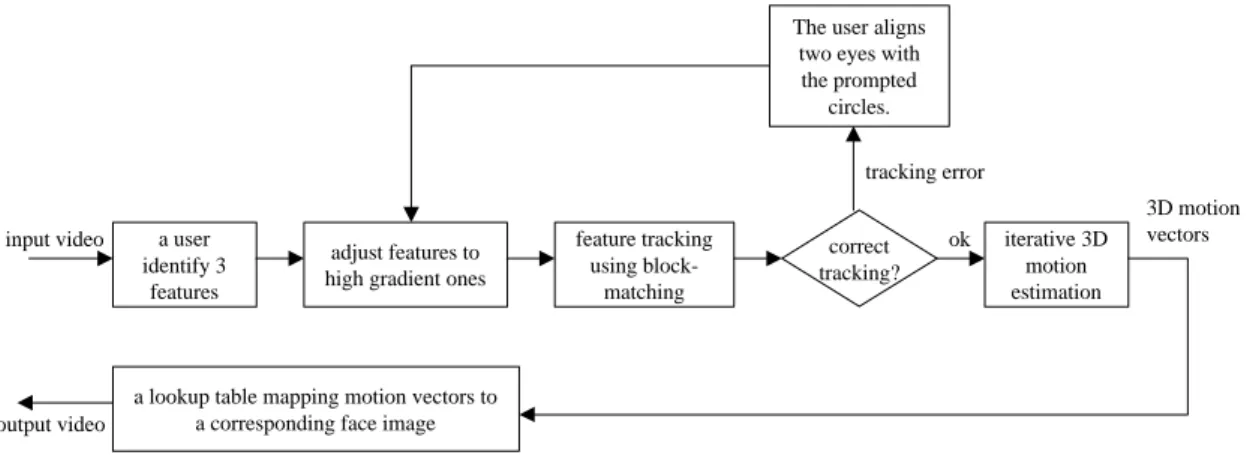 Figure 1. Block diagram of the face tracking system.